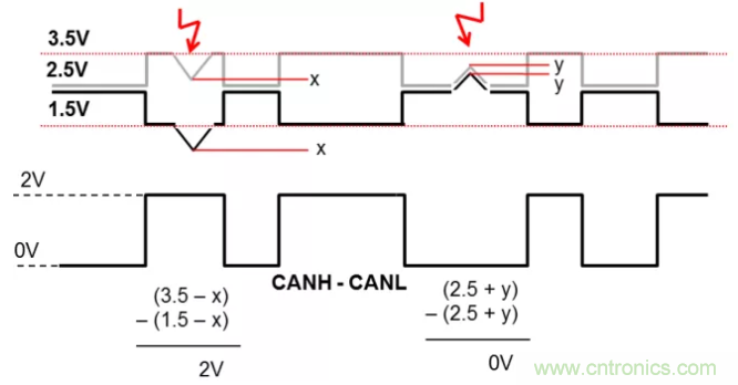 如何有效提高CAN總線抗干擾能力？