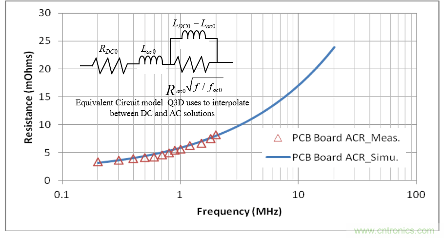 分析和仿真PCB交流電阻損耗，優(yōu)化DrMOS核心電壓