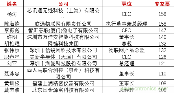 重磅！IOTE國(guó)際物聯(lián)網(wǎng)展（上海站）—2020物聯(lián)之星中國(guó)物聯(lián)網(wǎng)行業(yè)年度評(píng)選獲獎(jiǎng)名單正式公布