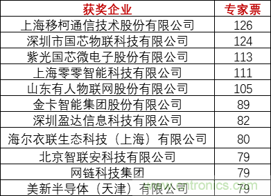 重磅！IOTE國(guó)際物聯(lián)網(wǎng)展（上海站）—2020物聯(lián)之星中國(guó)物聯(lián)網(wǎng)行業(yè)年度評(píng)選獲獎(jiǎng)名單正式公布