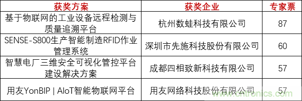 重磅！IOTE國(guó)際物聯(lián)網(wǎng)展（上海站）—2020物聯(lián)之星中國(guó)物聯(lián)網(wǎng)行業(yè)年度評(píng)選獲獎(jiǎng)名單正式公布