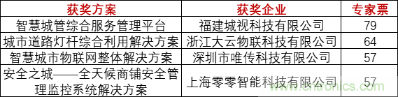 重磅！IOTE國(guó)際物聯(lián)網(wǎng)展（上海站）—2020物聯(lián)之星中國(guó)物聯(lián)網(wǎng)行業(yè)年度評(píng)選獲獎(jiǎng)名單正式公布