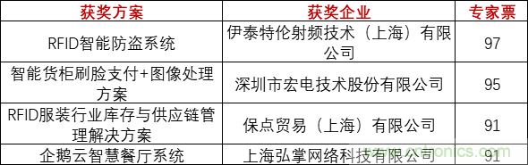 重磅！IOTE國(guó)際物聯(lián)網(wǎng)展（上海站）—2020物聯(lián)之星中國(guó)物聯(lián)網(wǎng)行業(yè)年度評(píng)選獲獎(jiǎng)名單正式公布