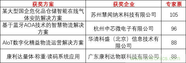 重磅！IOTE國(guó)際物聯(lián)網(wǎng)展（上海站）—2020物聯(lián)之星中國(guó)物聯(lián)網(wǎng)行業(yè)年度評(píng)選獲獎(jiǎng)名單正式公布