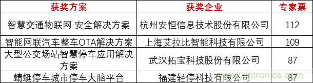 重磅！IOTE國(guó)際物聯(lián)網(wǎng)展（上海站）—2020物聯(lián)之星中國(guó)物聯(lián)網(wǎng)行業(yè)年度評(píng)選獲獎(jiǎng)名單正式公布