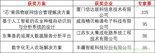 重磅！IOTE國(guó)際物聯(lián)網(wǎng)展（上海站）—2020物聯(lián)之星中國(guó)物聯(lián)網(wǎng)行業(yè)年度評(píng)選獲獎(jiǎng)名單正式公布