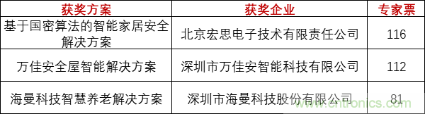 重磅！IOTE國(guó)際物聯(lián)網(wǎng)展（上海站）—2020物聯(lián)之星中國(guó)物聯(lián)網(wǎng)行業(yè)年度評(píng)選獲獎(jiǎng)名單正式公布