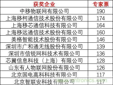 重磅！IOTE國(guó)際物聯(lián)網(wǎng)展（上海站）—2020物聯(lián)之星中國(guó)物聯(lián)網(wǎng)行業(yè)年度評(píng)選獲獎(jiǎng)名單正式公布