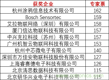 重磅！IOTE國(guó)際物聯(lián)網(wǎng)展（上海站）—2020物聯(lián)之星中國(guó)物聯(lián)網(wǎng)行業(yè)年度評(píng)選獲獎(jiǎng)名單正式公布