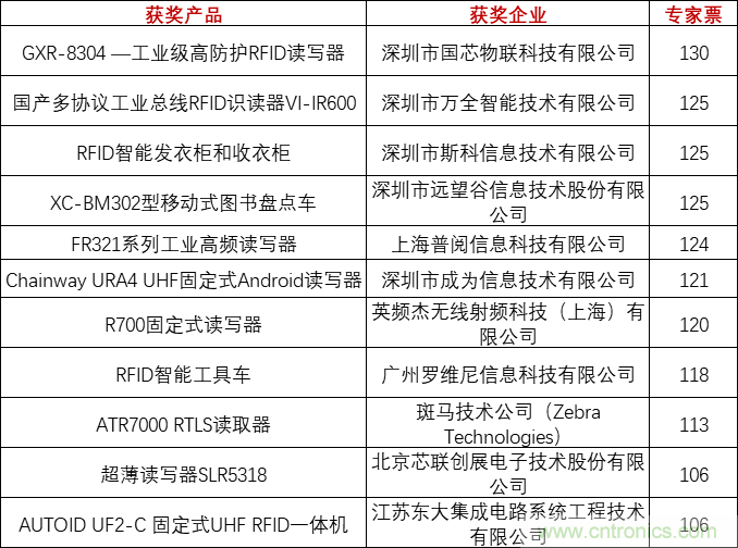 重磅！IOTE國(guó)際物聯(lián)網(wǎng)展（上海站）—2020物聯(lián)之星中國(guó)物聯(lián)網(wǎng)行業(yè)年度評(píng)選獲獎(jiǎng)名單正式公布
