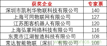 重磅！IOTE國(guó)際物聯(lián)網(wǎng)展（上海站）—2020物聯(lián)之星中國(guó)物聯(lián)網(wǎng)行業(yè)年度評(píng)選獲獎(jiǎng)名單正式公布