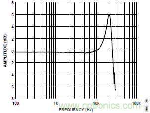 10kHz MEMS加速度計，提供4mA至20mA輸出，適合狀態(tài)監(jiān)控應(yīng)用