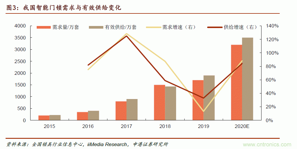 地磁傳感器如何為智能門鎖賦能？