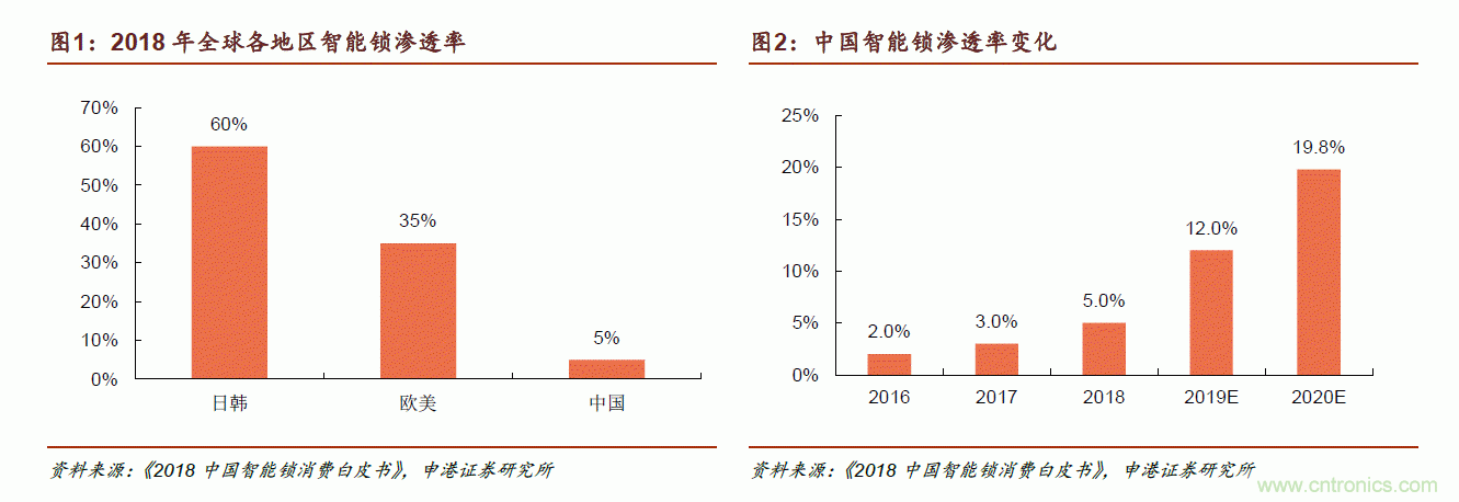 地磁傳感器如何為智能門鎖賦能？