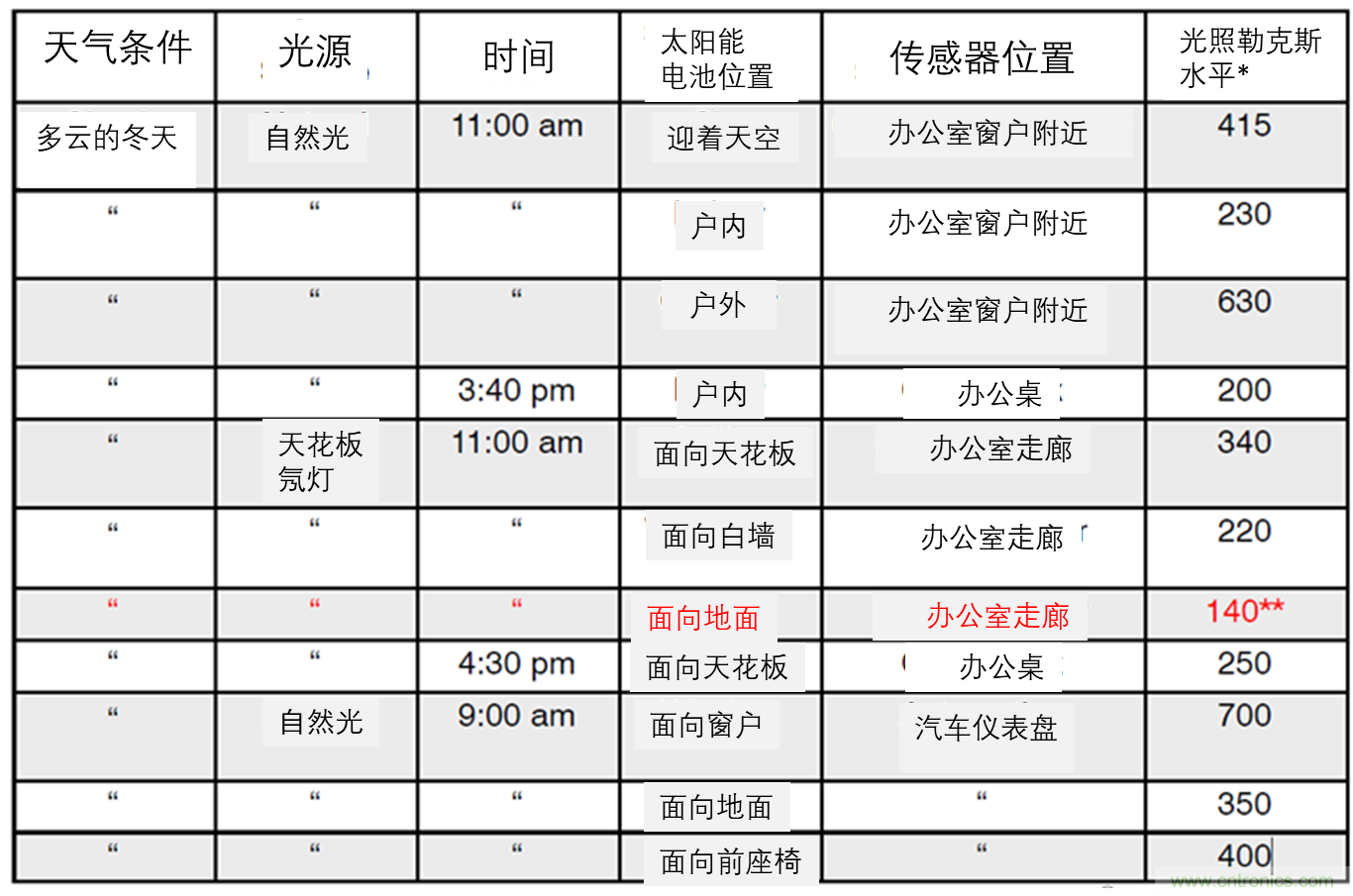 安森美的射頻技術(shù)和持續(xù)能量采集器結(jié)合，用于填補(bǔ)智能傳感器所產(chǎn)生的能源需求缺口