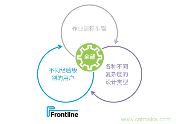 Frontline推出新的PCB工藝規(guī)劃解決方案，可加快產(chǎn)品上市，提高工廠產(chǎn)量