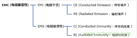 EMC基礎(chǔ)知識(shí):何謂EMC EMC基礎(chǔ)知識(shí):何謂EMC