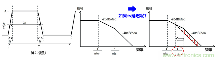 EMC基礎(chǔ)知識(shí):頻譜基礎(chǔ) EMC基礎(chǔ)知識(shí):頻譜基礎(chǔ)