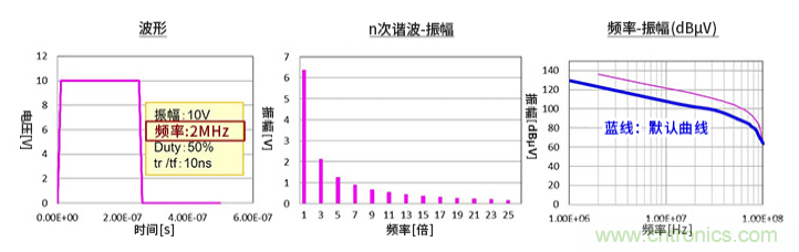 EMC基礎(chǔ)知識(shí):頻譜基礎(chǔ) EMC基礎(chǔ)知識(shí):頻譜基礎(chǔ)