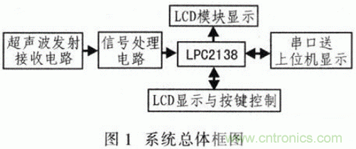 基于μC/OS-Ⅱ的高精度超聲波測距系統(tǒng)設(shè)計 基于μC/OS-Ⅱ的高精度超聲波測距系統(tǒng)設(shè)計