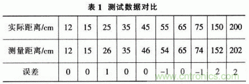 基于μC/OS-Ⅱ的高精度超聲波測距系統(tǒng)設(shè)計 基于μC/OS-Ⅱ的高精度超聲波測距系統(tǒng)設(shè)計