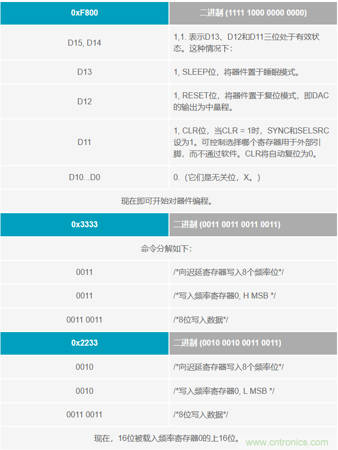 如何將這兩款器件的輸出編程為5 MHz？看了你就明白了