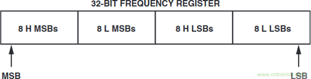 如何將這兩款器件的輸出編程為5 MHz？看了你就明白了