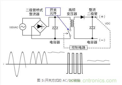AC/DC基礎(chǔ):所謂開關(guān)方式 AC/DC基礎(chǔ):所謂開關(guān)方式