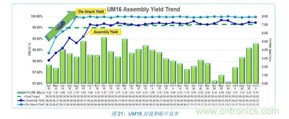 如何降低 UM16 汽車芯片環(huán)氧膠覆蓋不良率 PPM？