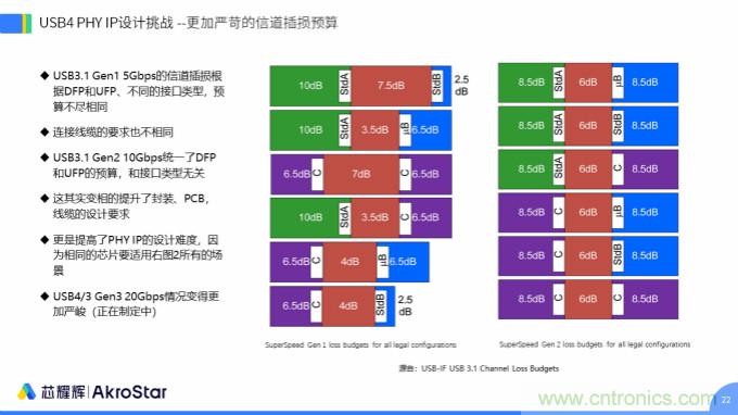 初心不改，芯耀輝高速接口IP助攻芯片設(shè)計(jì)制勝USB新標(biāo)準(zhǔn)