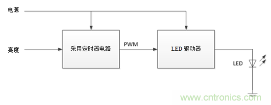 設(shè)計(jì)小貼士：準(zhǔn)確、輕松地為汽車燈調(diào)光