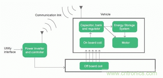 如何對電動(dòng)汽車實(shí)現(xiàn)高效的電源管理？