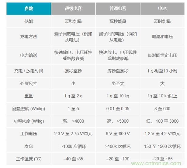 備用電源的儲存介質(zhì)選擇電容還是電池呢？