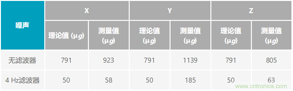 通過應(yīng)力和應(yīng)變管理，實(shí)現(xiàn)出色的高精度傾斜/角度檢測(cè)性能
