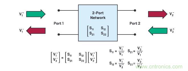走進RF信號鏈，ADI帶你深入理解其特性和性能指標(biāo)