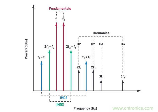 走進RF信號鏈，ADI帶你深入理解其特性和性能指標(biāo)