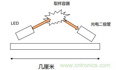 如何杜絕誤報確?？煽勘O(jiān)測？ADI雙光源煙霧探測方案助力掘金千億智慧消防市場