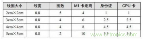 射頻識別技術(shù)是什么? RFID無線射頻識別技術(shù)基本介紹