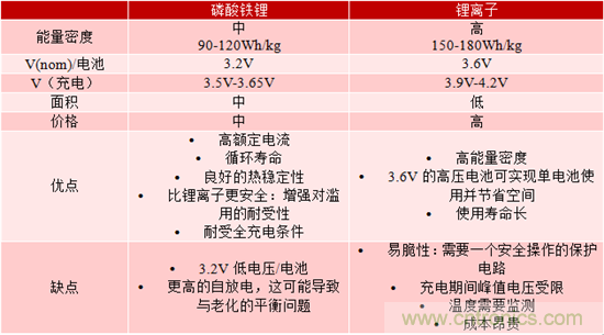對于緊急呼叫系統(tǒng)，磷酸鐵鋰和鋰離子電池哪個效果更佳？