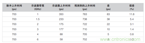 如何使用示波器檢驗ESD仿真器？