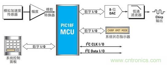 使用混合信號示波器調(diào)試嵌入式混合信號設(shè)計(jì)