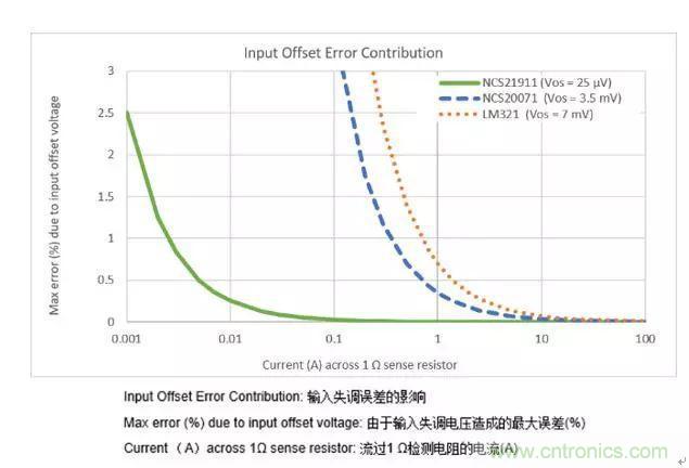 通用運放與精密運放應(yīng)該如何選擇？