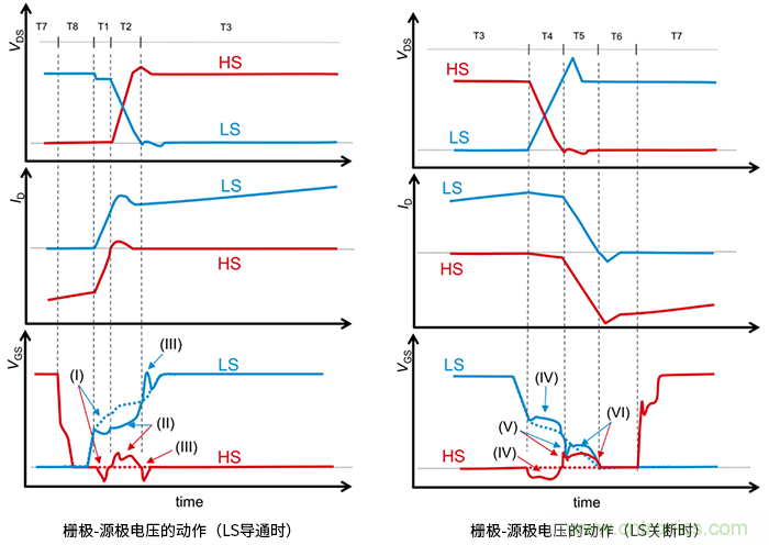 什么是柵極－源極電壓產(chǎn)生的浪涌？