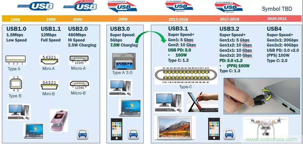 USB Type-C 可編程電源如何滿足5G智能手機快充需求？這篇文章講透了