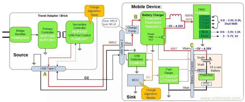 USB Type-C 可編程電源如何滿足5G智能手機快充需求？這篇文章講透了