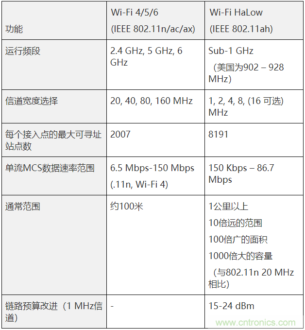 Wi-Fi HaLow與傳統(tǒng)Wi-Fi有何不同？