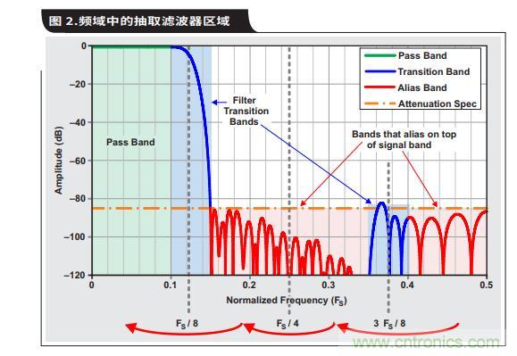 如何通過具有內部數(shù)字濾波器的高速ADC簡化AFE濾波 如何通過具有內部數(shù)字濾波器的高速ADC簡化AFE濾波