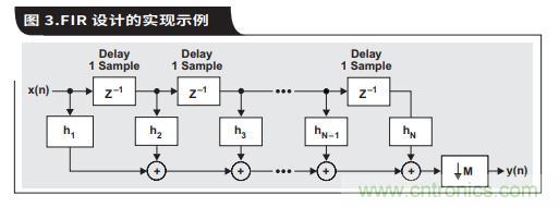 如何通過具有內部數(shù)字濾波器的高速ADC簡化AFE濾波 如何通過具有內部數(shù)字濾波器的高速ADC簡化AFE濾波