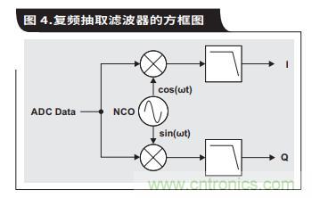 如何通過具有內部數(shù)字濾波器的高速ADC簡化AFE濾波 如何通過具有內部數(shù)字濾波器的高速ADC簡化AFE濾波