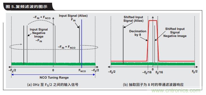 如何通過具有內部數(shù)字濾波器的高速ADC簡化AFE濾波 如何通過具有內部數(shù)字濾波器的高速ADC簡化AFE濾波